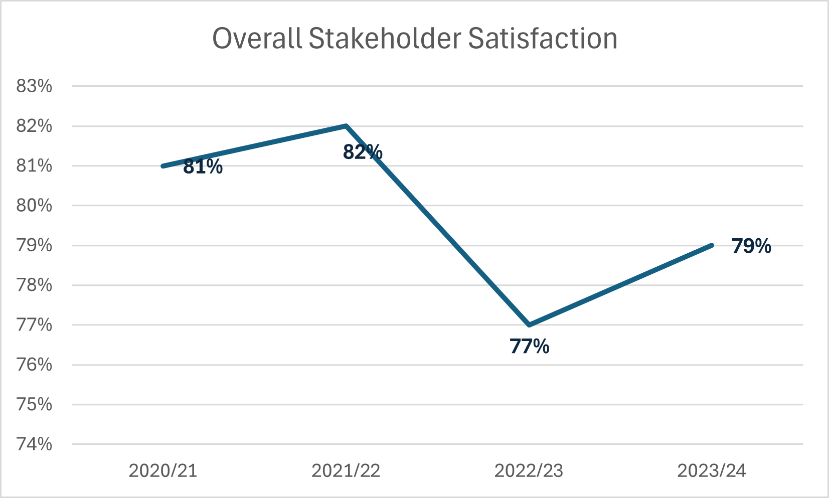 Annual results chart.png